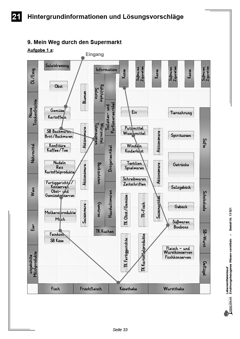 LEBENSMITTELEINKAUF visual data 2