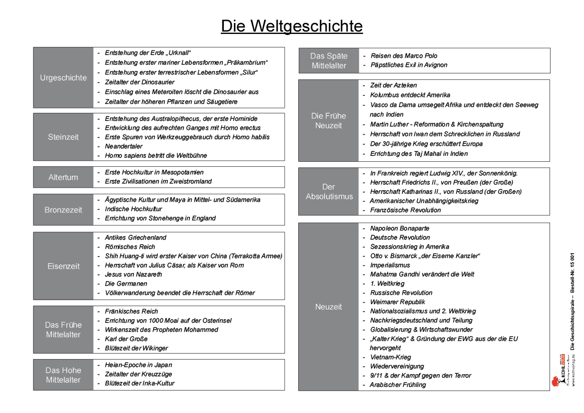 Die Geschichtsspirale Die Geschichtsspirale