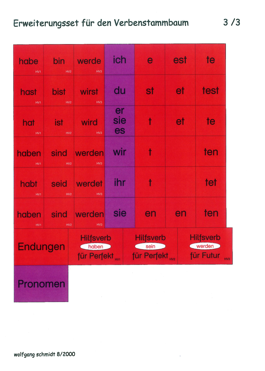 Verbenstammbaum Verbenstammbaum