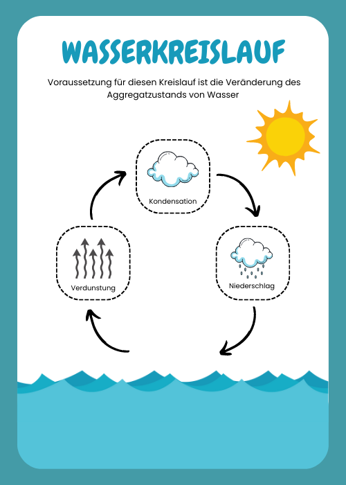 Wasserkreislauf